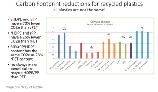 Not All Plastics Are Alike: Polypropylene’s Carbon Footprint