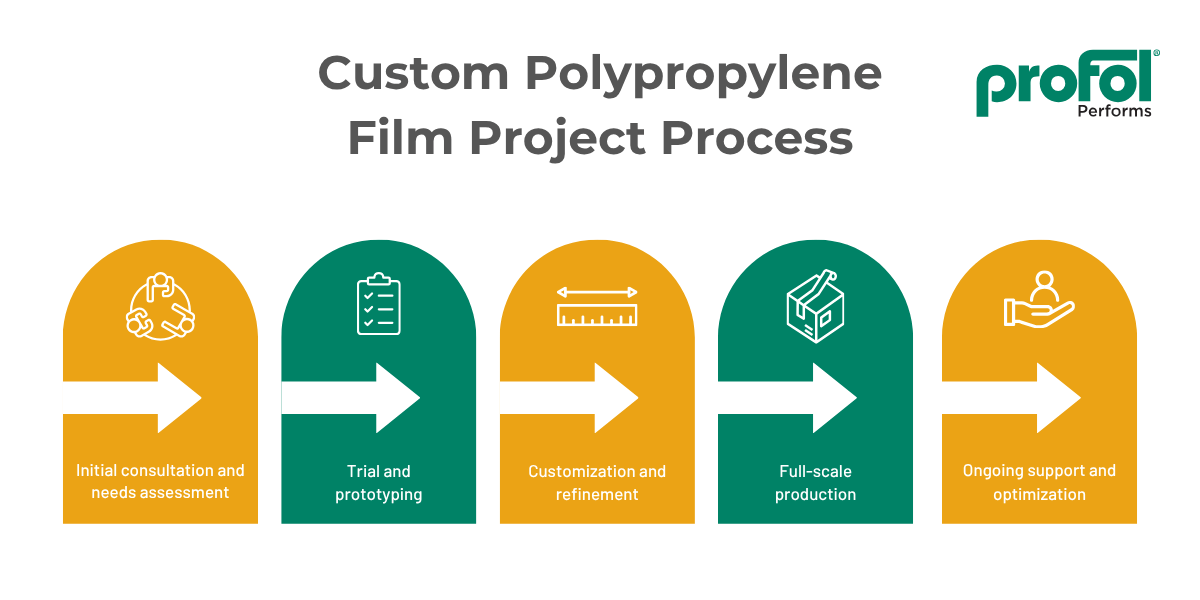 Profol Custom Film Process Diagram